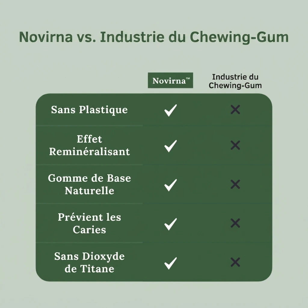 Novirna™ - Chewing-gum reminéralisant