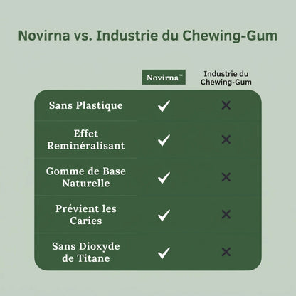 Novirna™ - Chewing-gum reminéralisant